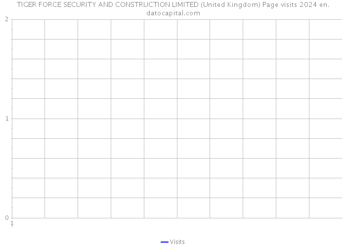 TIGER FORCE SECURITY AND CONSTRUCTION LIMITED (United Kingdom) Page visits 2024 