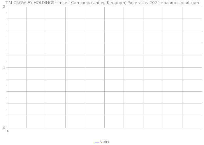 TIM CROWLEY HOLDINGS Limited Company (United Kingdom) Page visits 2024 