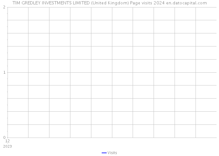 TIM GREDLEY INVESTMENTS LIMITED (United Kingdom) Page visits 2024 