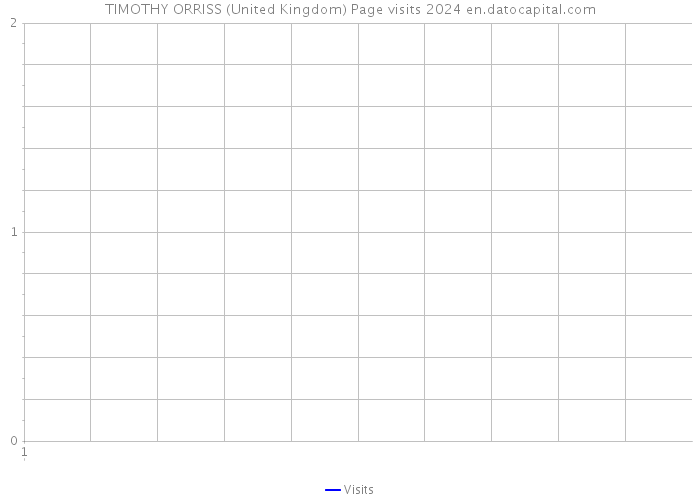 TIMOTHY ORRISS (United Kingdom) Page visits 2024 