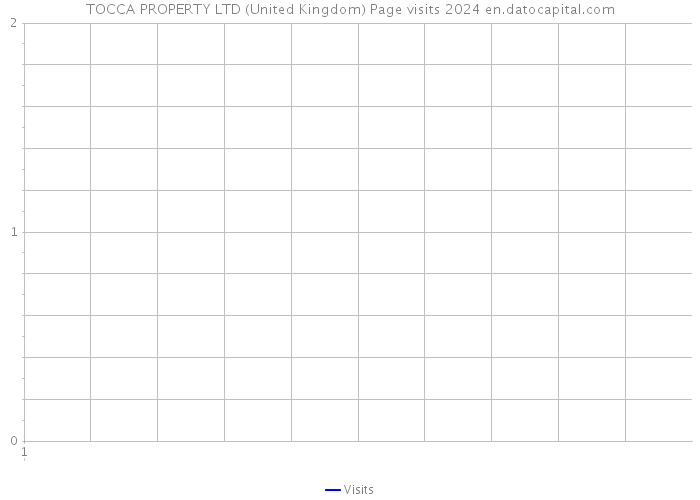 TOCCA PROPERTY LTD (United Kingdom) Page visits 2024 