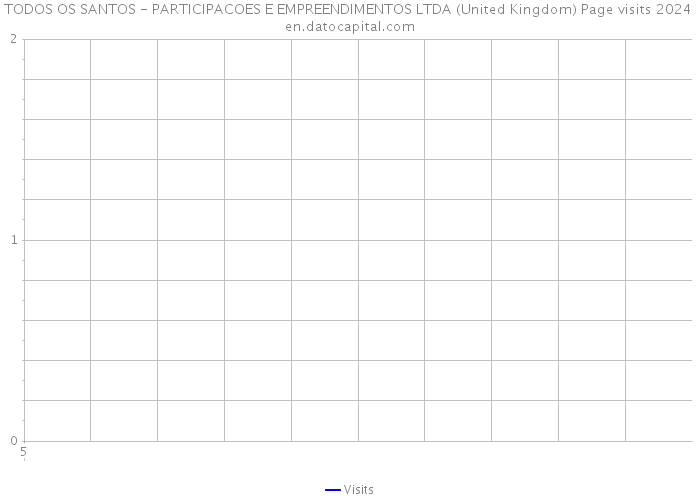 TODOS OS SANTOS - PARTICIPACOES E EMPREENDIMENTOS LTDA (United Kingdom) Page visits 2024 