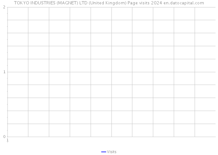 TOKYO INDUSTRIES (MAGNET) LTD (United Kingdom) Page visits 2024 