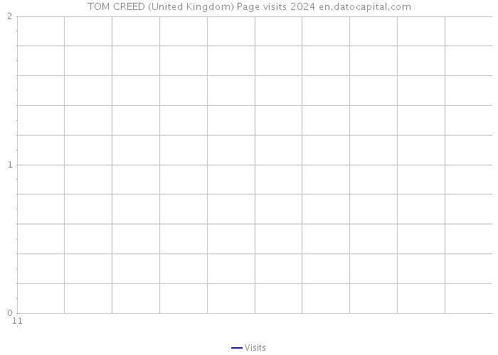 TOM CREED (United Kingdom) Page visits 2024 