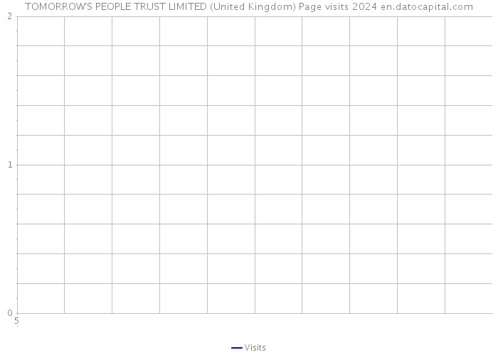TOMORROW'S PEOPLE TRUST LIMITED (United Kingdom) Page visits 2024 