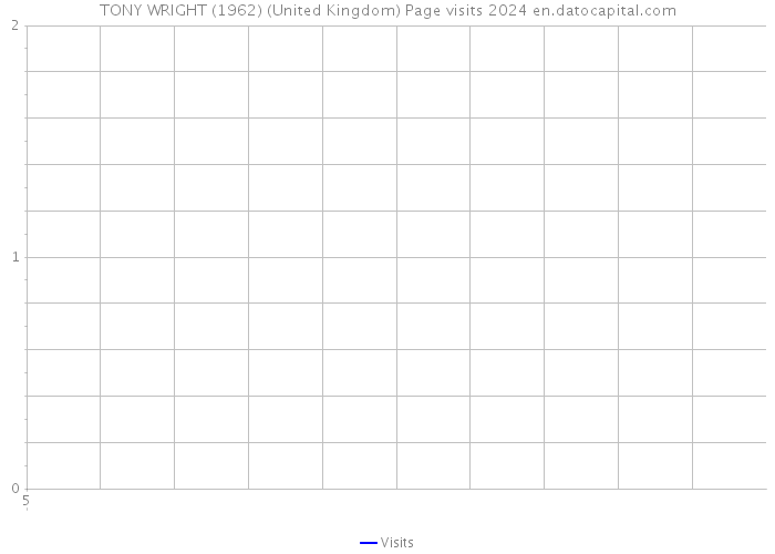 TONY WRIGHT (1962) (United Kingdom) Page visits 2024 