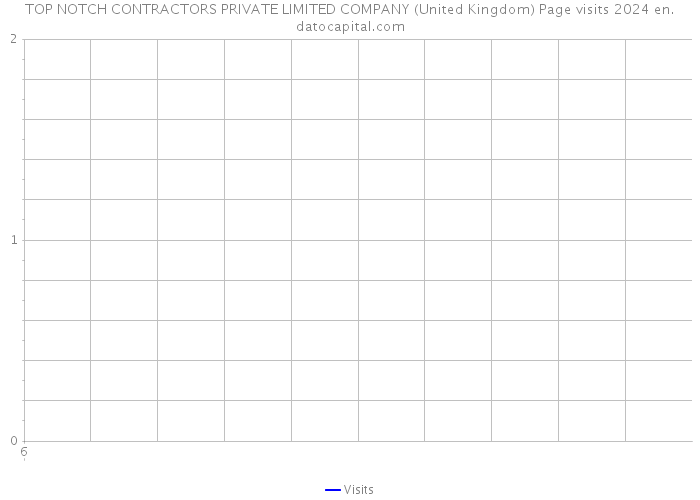 TOP NOTCH CONTRACTORS PRIVATE LIMITED COMPANY (United Kingdom) Page visits 2024 