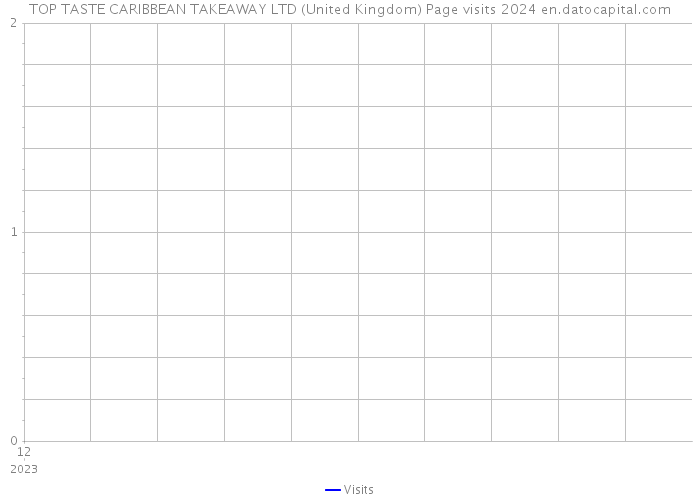 TOP TASTE CARIBBEAN TAKEAWAY LTD (United Kingdom) Page visits 2024 