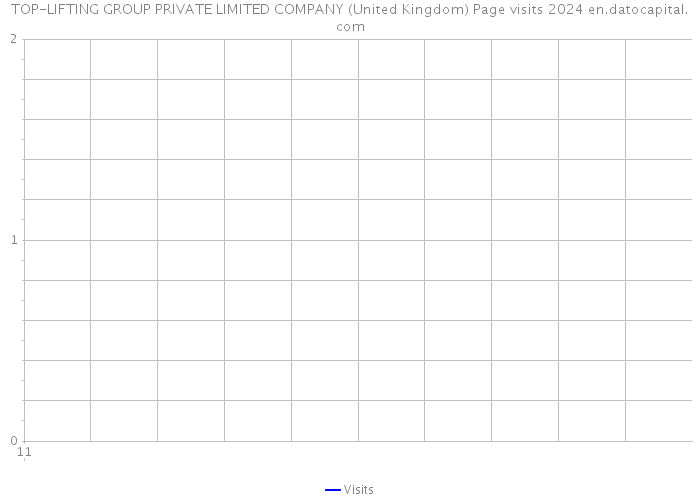 TOP-LIFTING GROUP PRIVATE LIMITED COMPANY (United Kingdom) Page visits 2024 