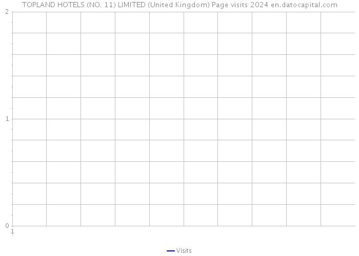 TOPLAND HOTELS (NO. 11) LIMITED (United Kingdom) Page visits 2024 