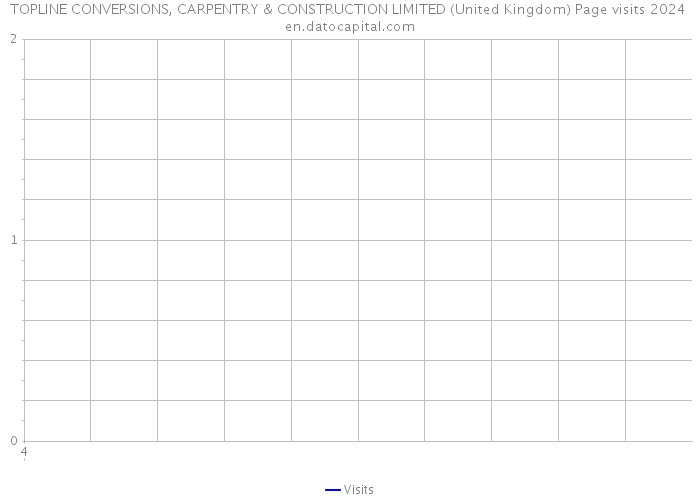 TOPLINE CONVERSIONS, CARPENTRY & CONSTRUCTION LIMITED (United Kingdom) Page visits 2024 