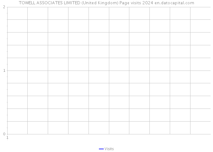 TOWELL ASSOCIATES LIMITED (United Kingdom) Page visits 2024 