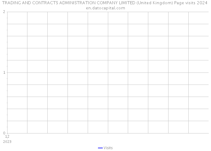 TRADING AND CONTRACTS ADMINISTRATION COMPANY LIMITED (United Kingdom) Page visits 2024 