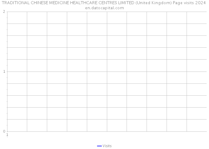 TRADITIONAL CHINESE MEDICINE HEALTHCARE CENTRES LIMITED (United Kingdom) Page visits 2024 