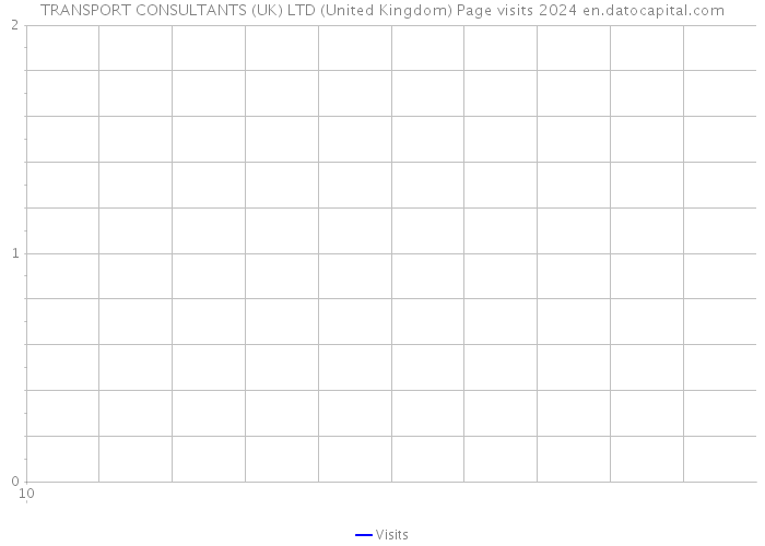 TRANSPORT CONSULTANTS (UK) LTD (United Kingdom) Page visits 2024 