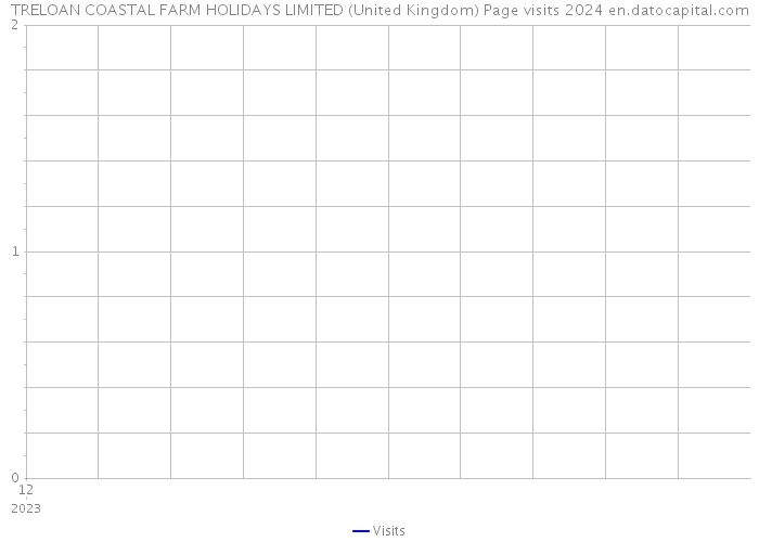 TRELOAN COASTAL FARM HOLIDAYS LIMITED (United Kingdom) Page visits 2024 