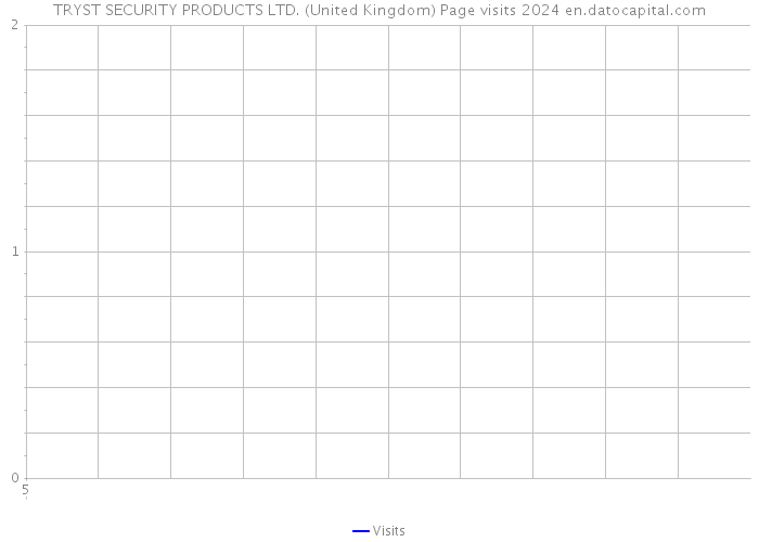 TRYST SECURITY PRODUCTS LTD. (United Kingdom) Page visits 2024 