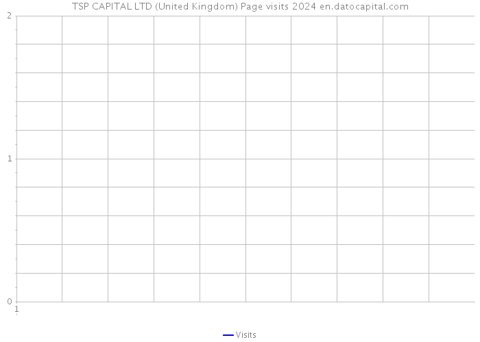 TSP CAPITAL LTD (United Kingdom) Page visits 2024 