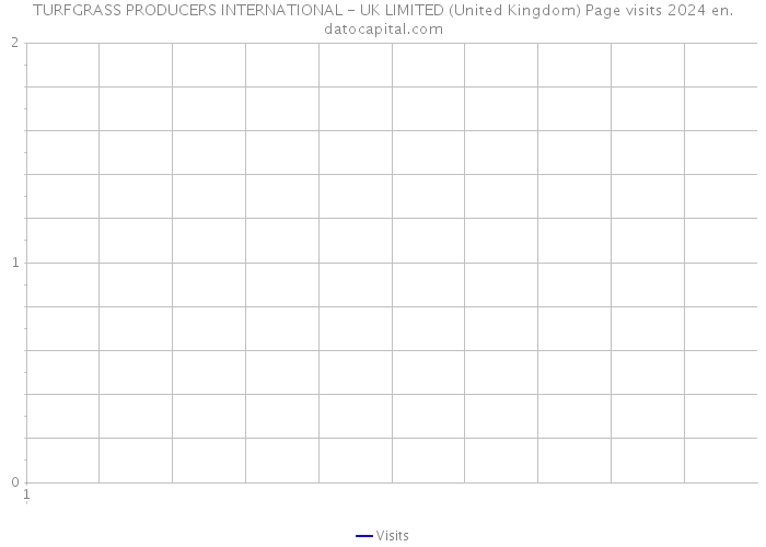 TURFGRASS PRODUCERS INTERNATIONAL - UK LIMITED (United Kingdom) Page visits 2024 