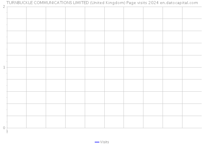 TURNBUCKLE COMMUNICATIONS LIMITED (United Kingdom) Page visits 2024 
