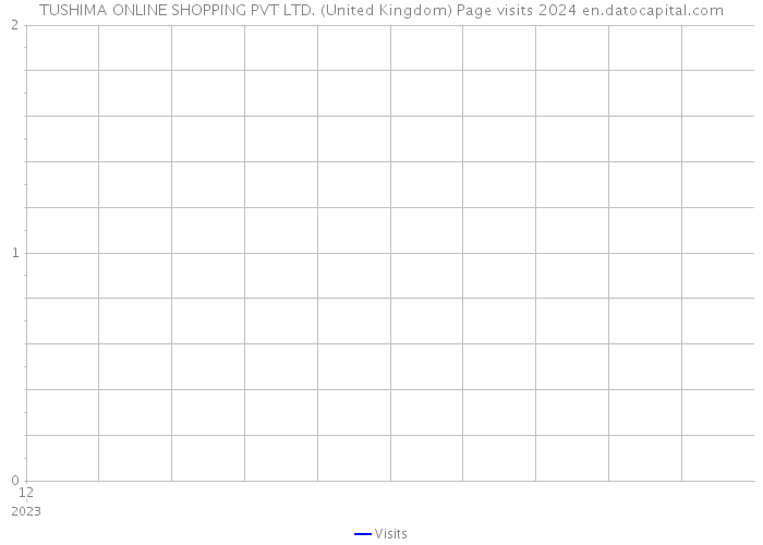 TUSHIMA ONLINE SHOPPING PVT LTD. (United Kingdom) Page visits 2024 