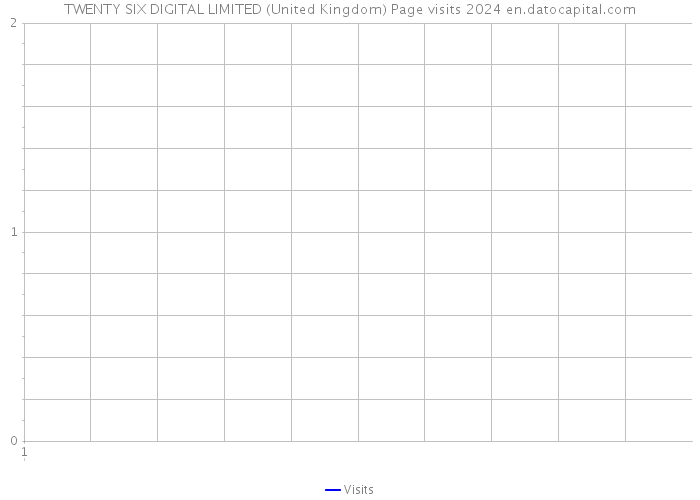 TWENTY SIX DIGITAL LIMITED (United Kingdom) Page visits 2024 