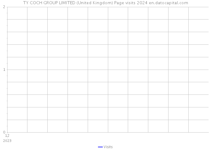 TY COCH GROUP LIMITED (United Kingdom) Page visits 2024 