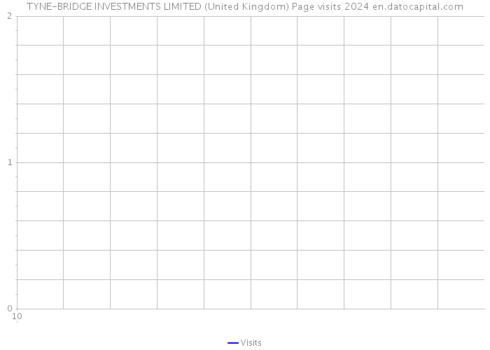 TYNE-BRIDGE INVESTMENTS LIMITED (United Kingdom) Page visits 2024 
