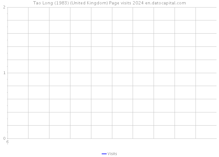 Tao Long (1983) (United Kingdom) Page visits 2024 
