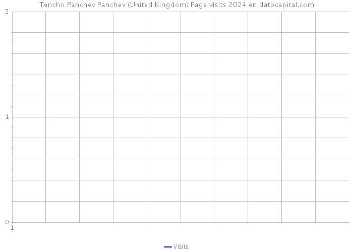 Tencho Panchev Panchev (United Kingdom) Page visits 2024 