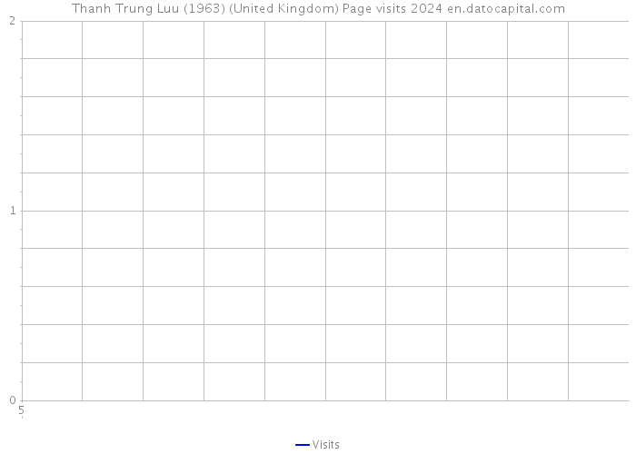 Thanh Trung Luu (1963) (United Kingdom) Page visits 2024 
