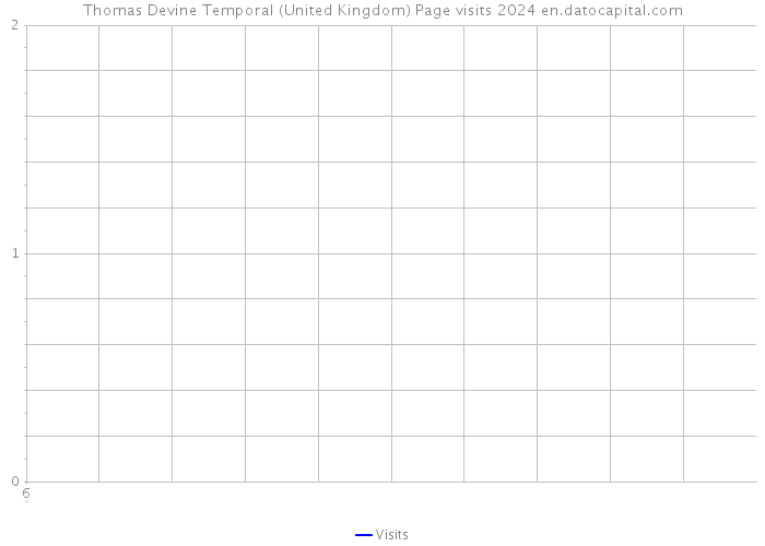 Thomas Devine Temporal (United Kingdom) Page visits 2024 
