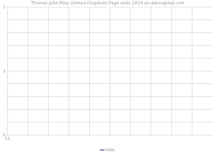 Thomas John Riley (United Kingdom) Page visits 2024 
