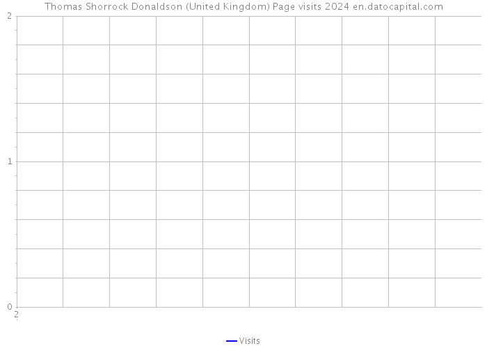 Thomas Shorrock Donaldson (United Kingdom) Page visits 2024 