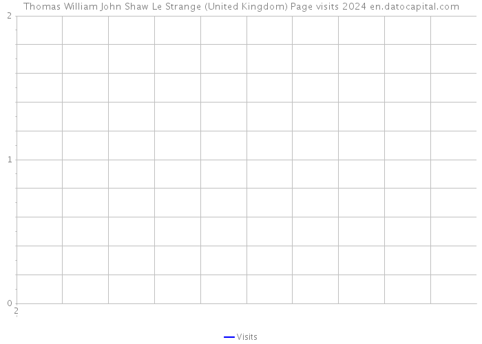 Thomas William John Shaw Le Strange (United Kingdom) Page visits 2024 