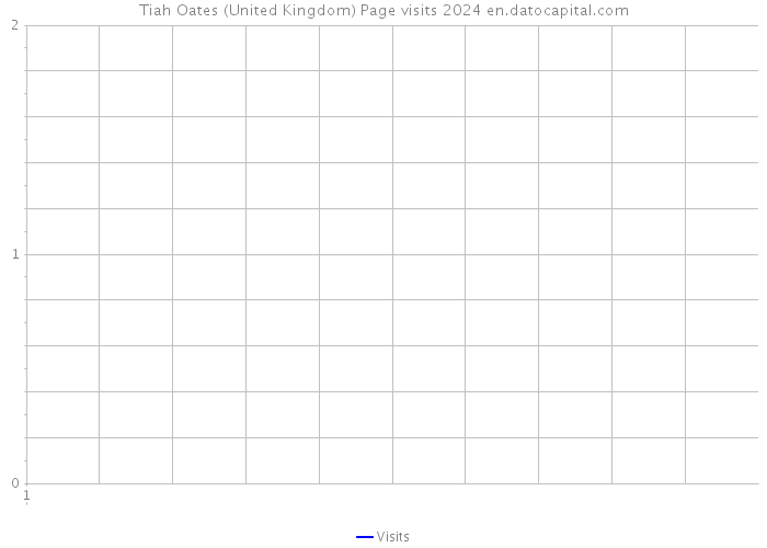 Tiah Oates (United Kingdom) Page visits 2024 