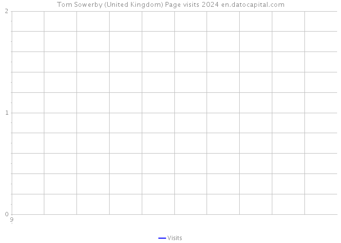 Tom Sowerby (United Kingdom) Page visits 2024 