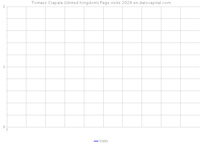 Tomasz Ciapala (United Kingdom) Page visits 2024 