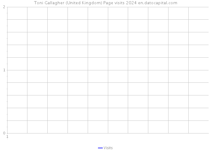 Toni Gallagher (United Kingdom) Page visits 2024 