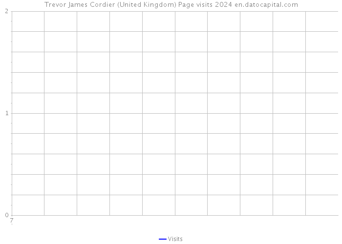 Trevor James Cordier (United Kingdom) Page visits 2024 