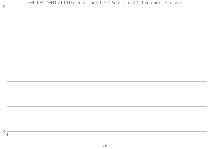 UBER RESIDENTIAL LTD (United Kingdom) Page visits 2024 