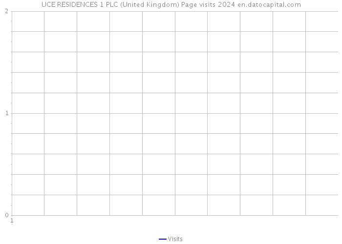 UCE RESIDENCES 1 PLC (United Kingdom) Page visits 2024 