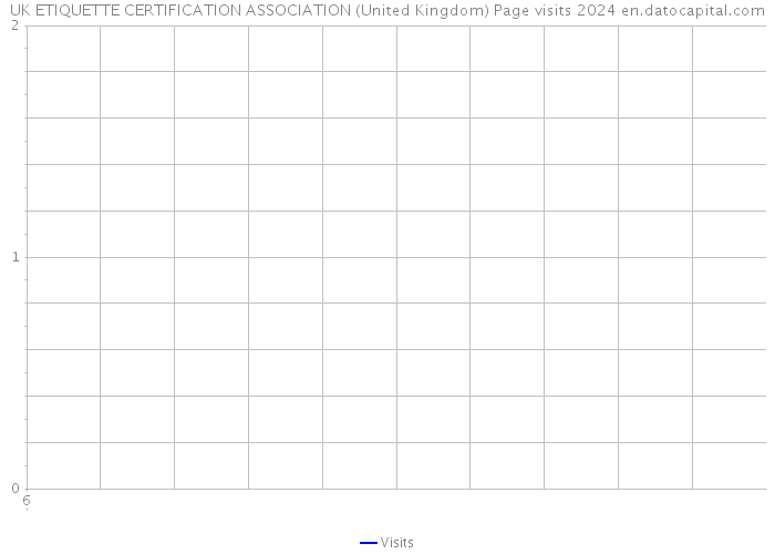 UK ETIQUETTE CERTIFICATION ASSOCIATION (United Kingdom) Page visits 2024 