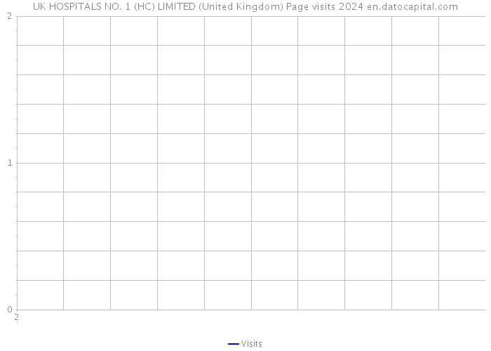 UK HOSPITALS NO. 1 (HC) LIMITED (United Kingdom) Page visits 2024 