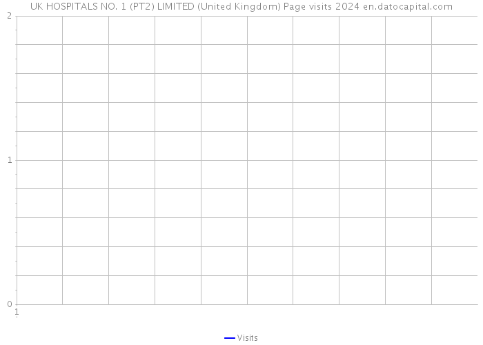 UK HOSPITALS NO. 1 (PT2) LIMITED (United Kingdom) Page visits 2024 
