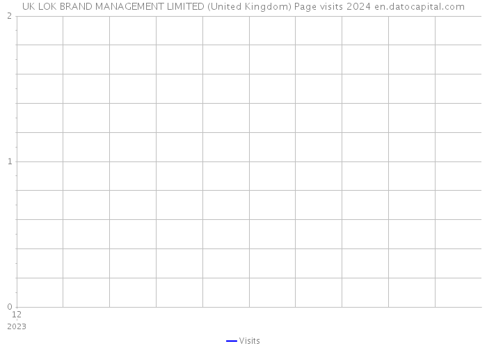 UK LOK BRAND MANAGEMENT LIMITED (United Kingdom) Page visits 2024 