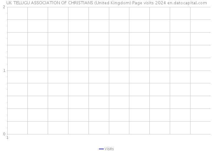 UK TELUGU ASSOCIATION OF CHRISTIANS (United Kingdom) Page visits 2024 
