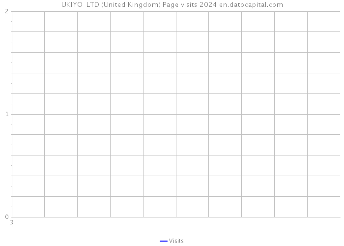 UKIYO+ LTD (United Kingdom) Page visits 2024 
