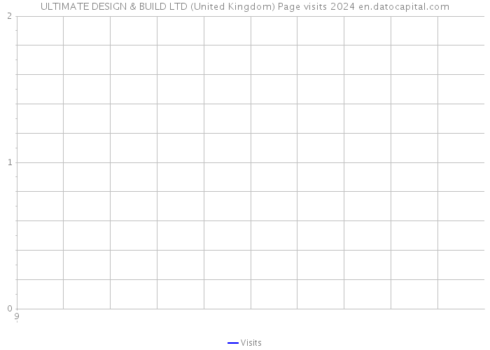 ULTIMATE DESIGN & BUILD LTD (United Kingdom) Page visits 2024 