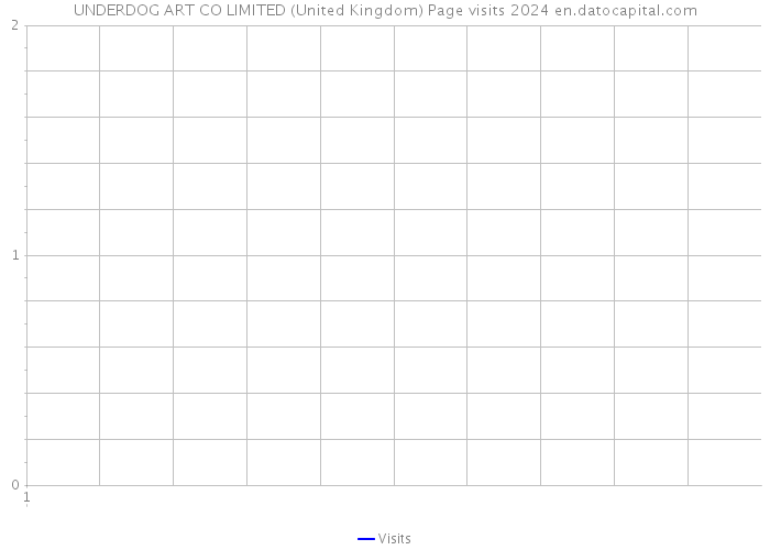 UNDERDOG ART CO LIMITED (United Kingdom) Page visits 2024 